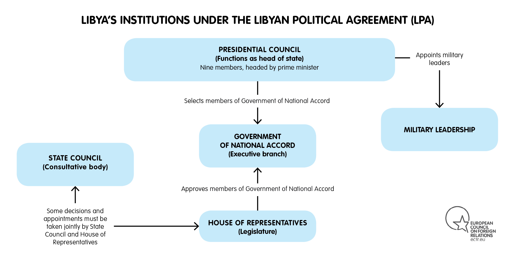 LIBYA INSTITUTIONS UNDER THE LPA 2016