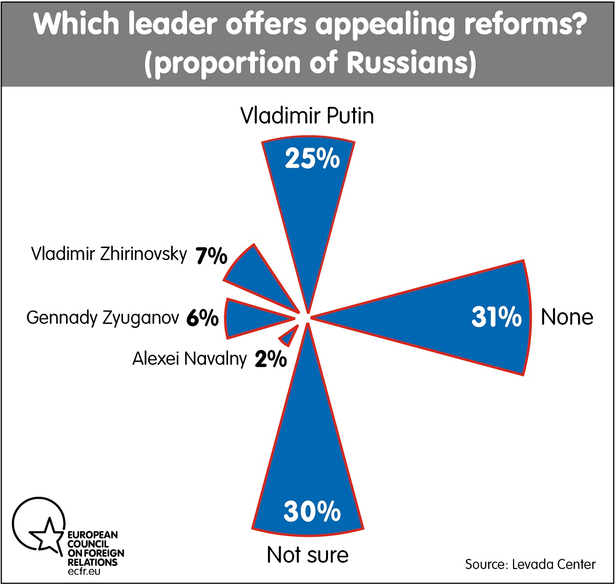 Which leaders offer reforms?