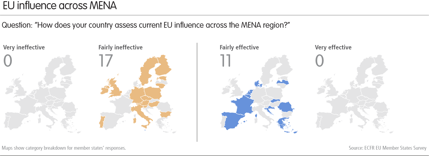 Διάγραμμα: Η επιρροή της ΕΕ σε ολόκληρο το MENA
