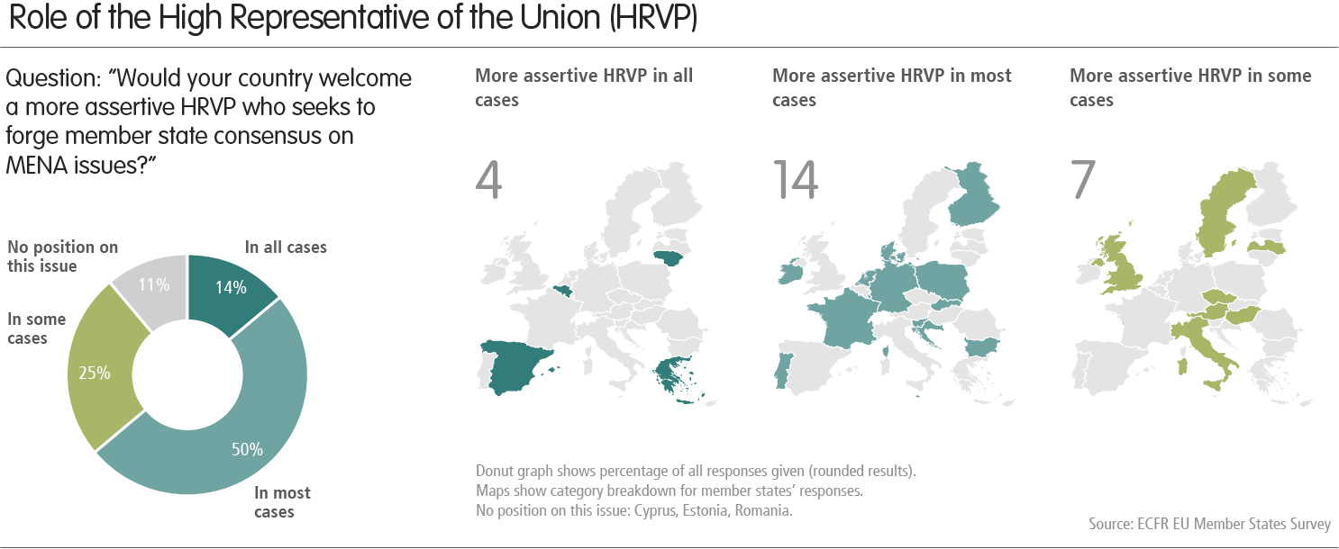 Διάγραμμα: Ο ρόλος του Ύπατου Εκπροσώπου της Ένωσης (HRVP)