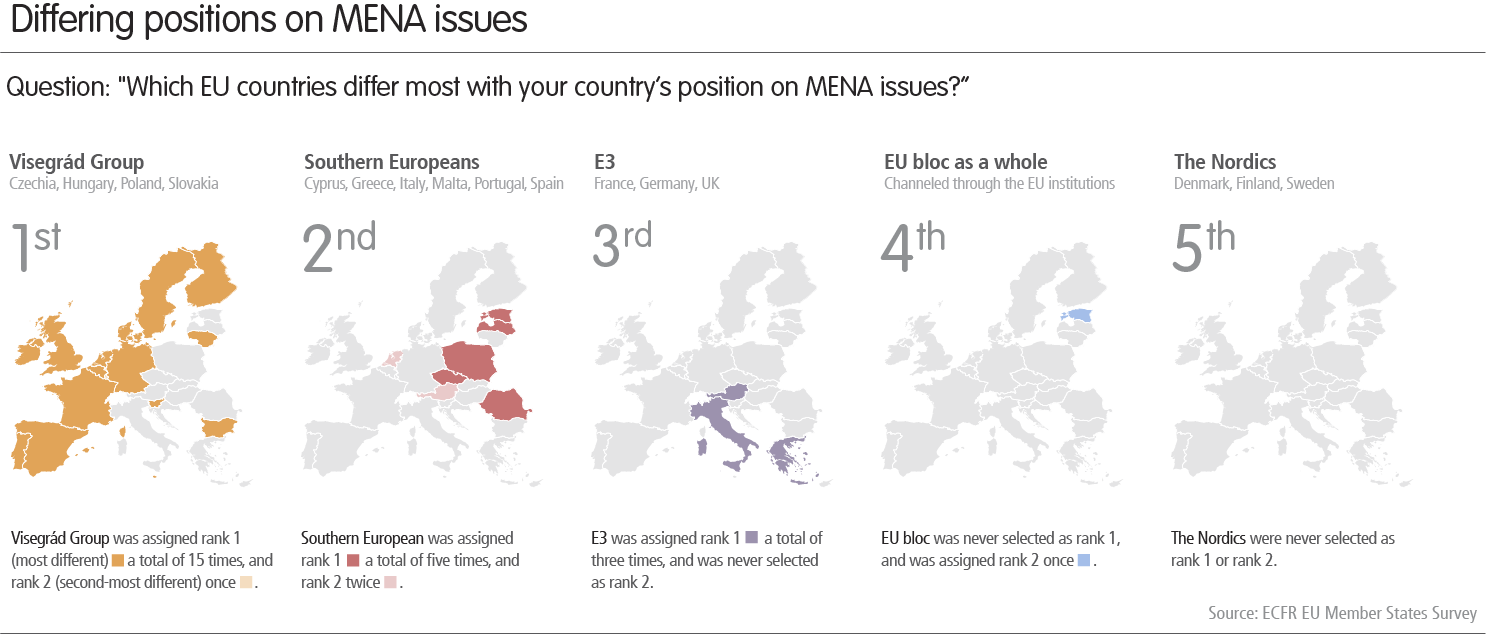 Διάγραμμα: Διαφορετικές θέσεις στα θέματα του MENA