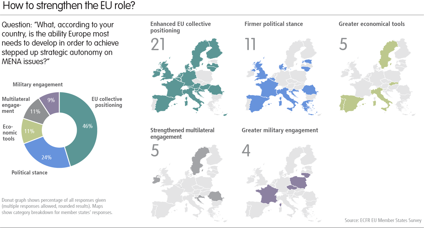 Διάγραμμα: Πώς μπορεί να ενισχυθεί ο ρόλος της ΕΕ;