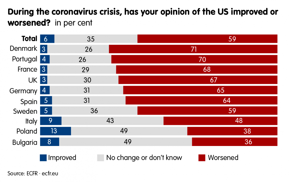 Chart: Trust in the US 