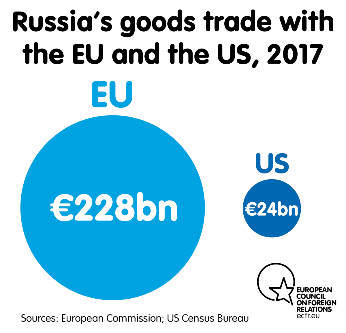 Russia's goods trade with the EU and the US, 2017