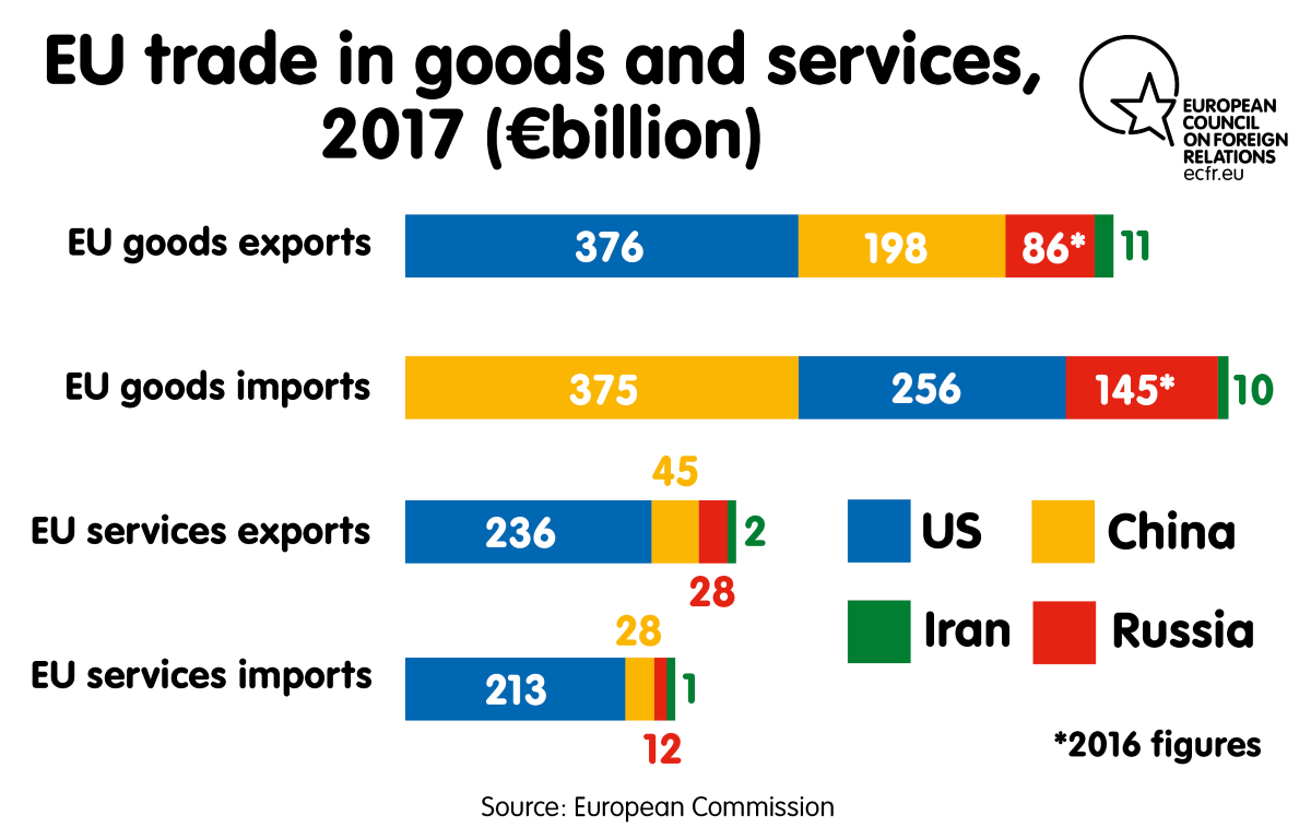 EU trade in goods and services, 2017 (€ billion)