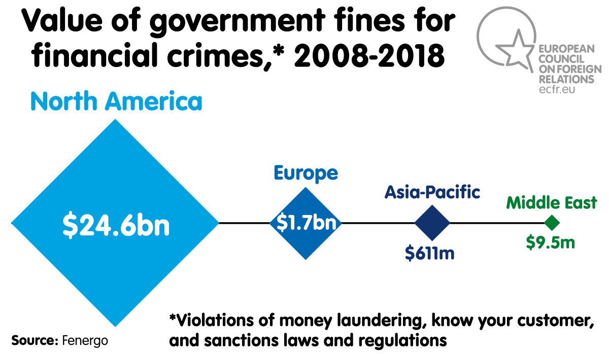 Chart: Value of government fines for financial crimes, 2008-2018