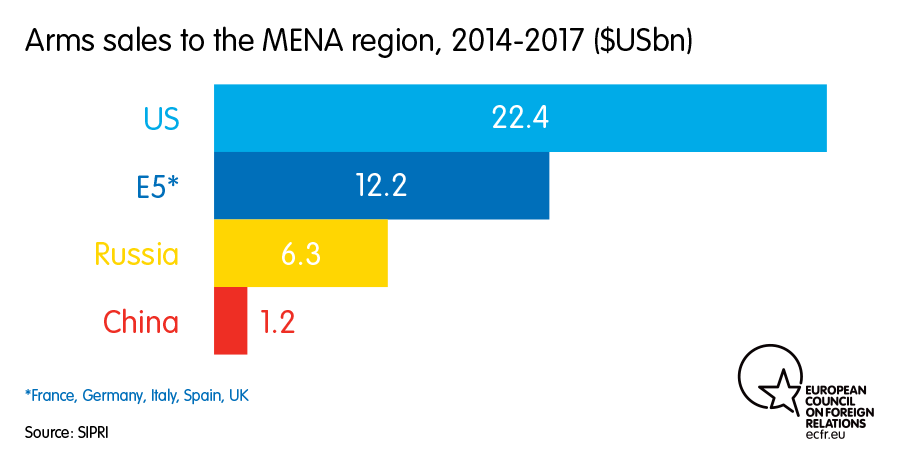 Διάγραμμα: Πωλήσεις όπλων στην περιοχή MENA, 2014-2017 ($ USbn)