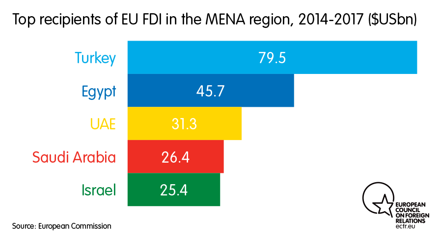 Διάγραμμα: Κορυφαίοι αποδέκτες των άμεσων ξένων επενδύσεων της ΕΕ στην περιοχή MENA 2014-2017 ($ USbn)