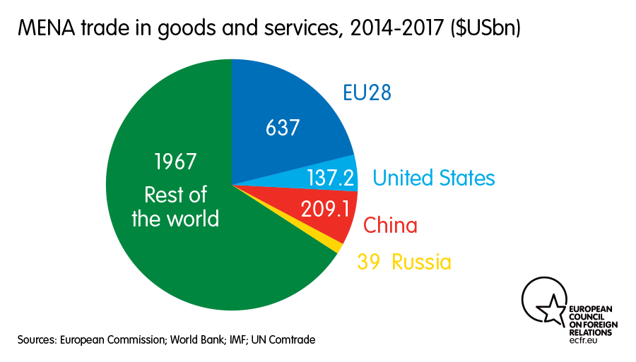Διάγραμμα: Εμπόριο αγαθών και υπηρεσιών MENA, 2014-2017 ($ USbn)