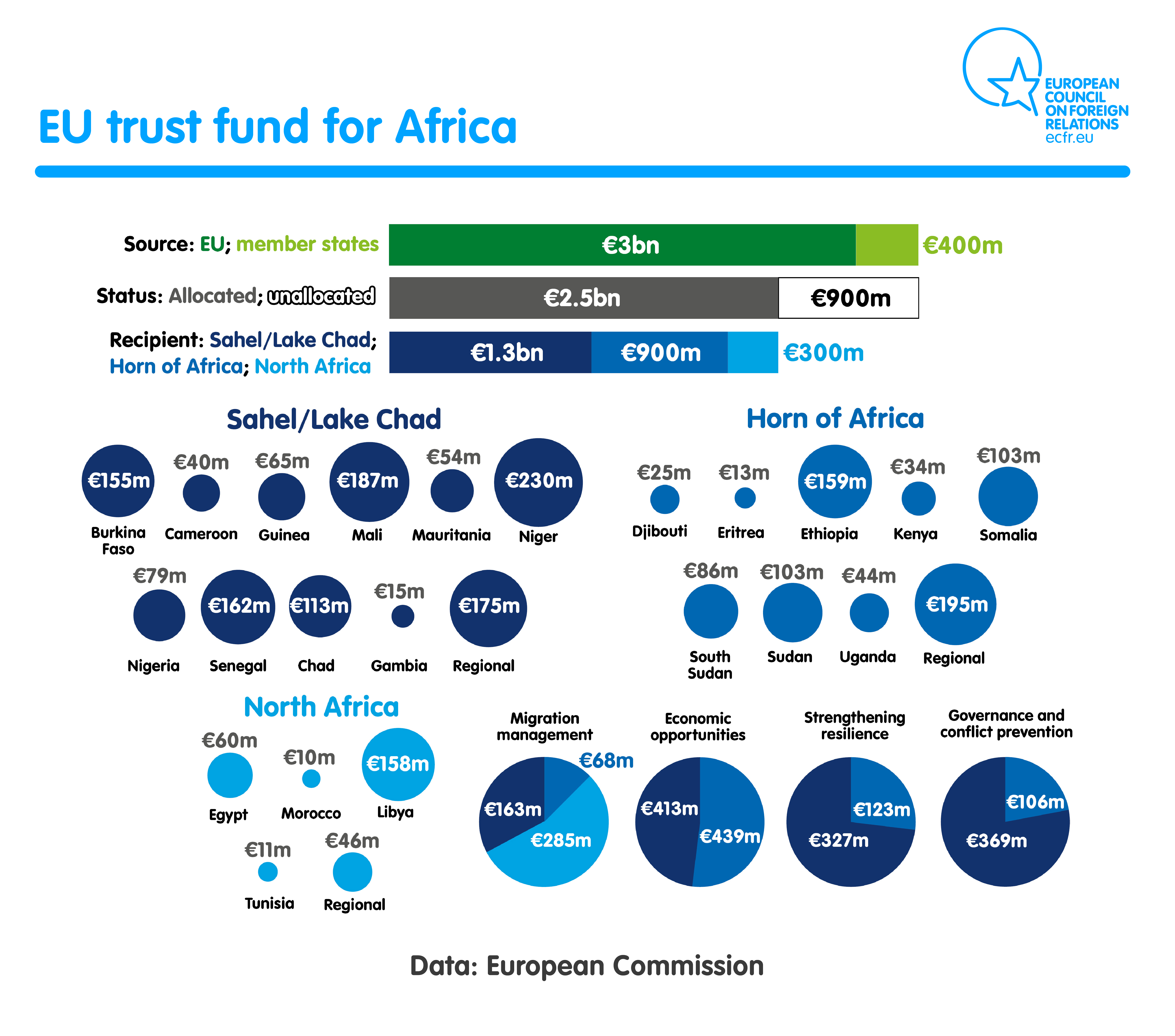 EU Trust Fund inforgraphics