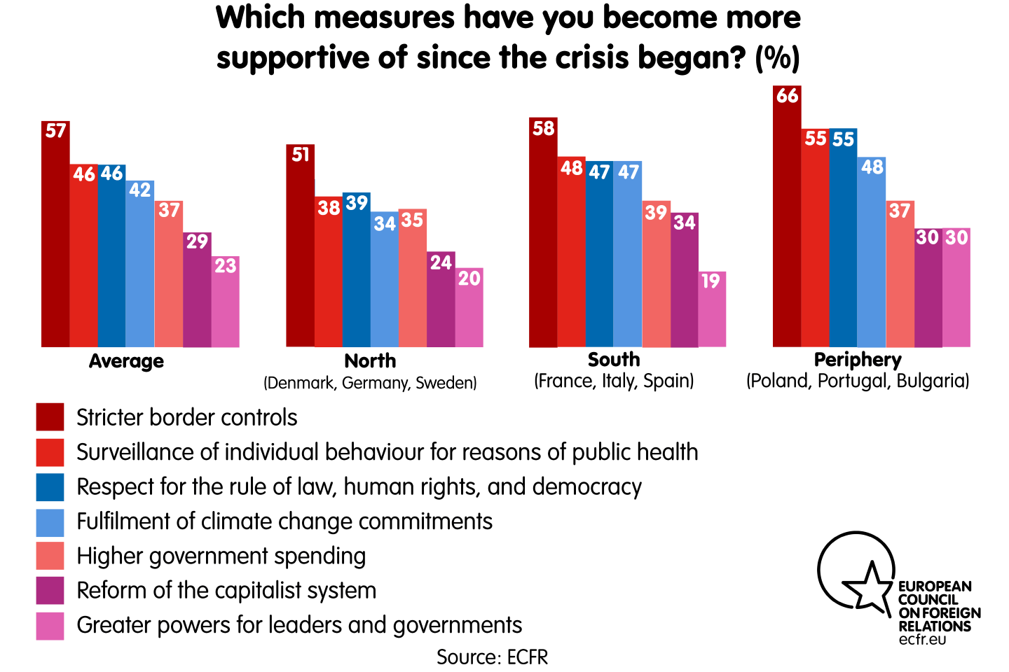 Which measures have you become more supportive of since the crisis began?
